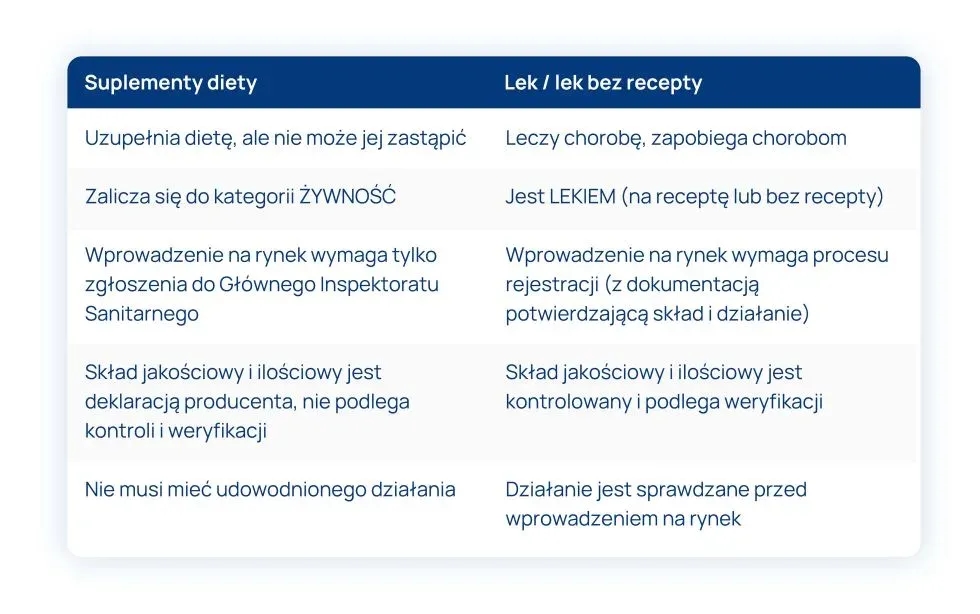 Czym różni się lek od suplementu diety? Kluczowe różnice i ryzyko stosowania